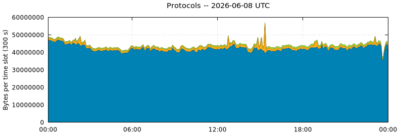Protocols