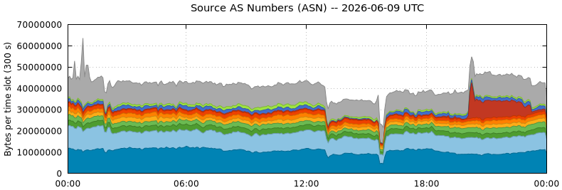 Source AS Numbers (ASNs)