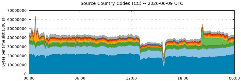 Source Country Codes (CCs)