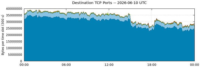 Destination TCP Ports