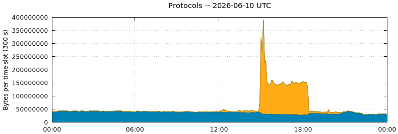 Protocols