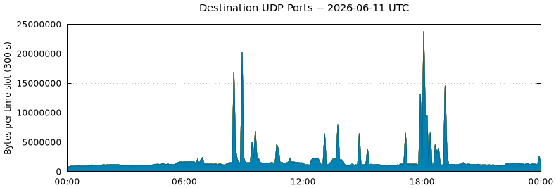 Destination UDP Ports
