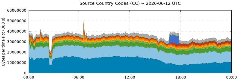 Source Country Codes (CCs)