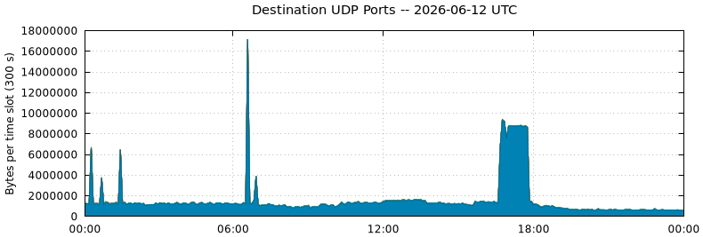 Destination UDP Ports