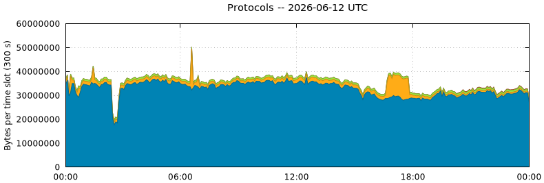 Protocols