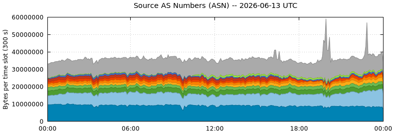Source AS Numbers (ASNs)