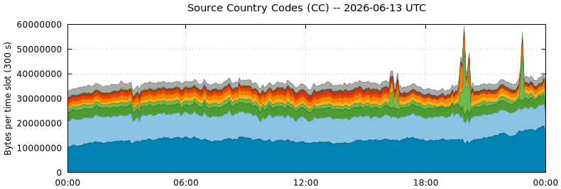 Source Country Codes (CCs)