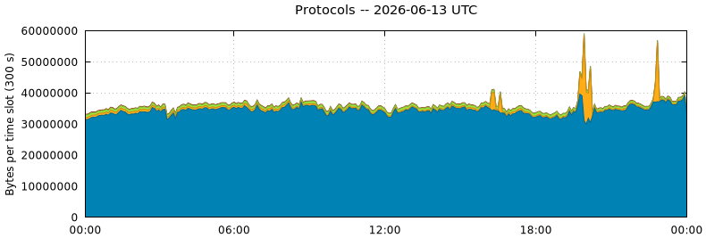 Protocols