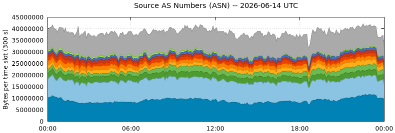 Source AS Numbers (ASNs)
