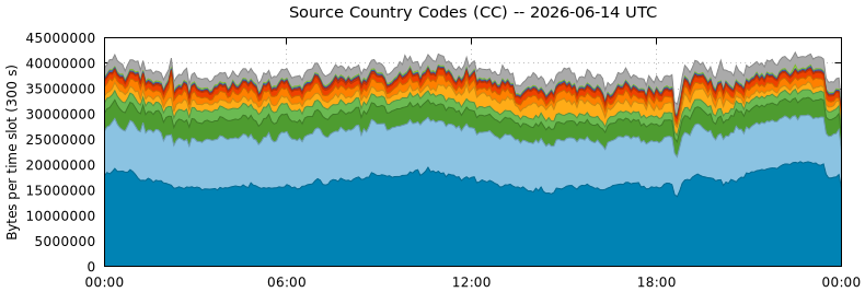 Source Country Codes (CCs)