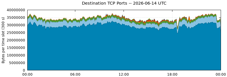 Destination TCP Ports