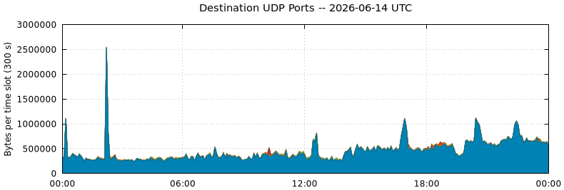 Destination UDP Ports