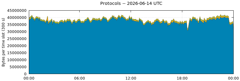 Protocols
