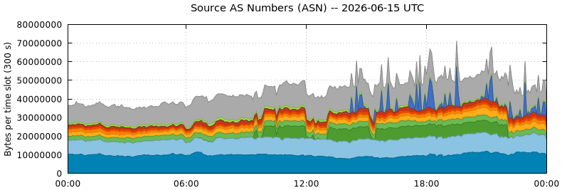 Source AS Numbers (ASNs)