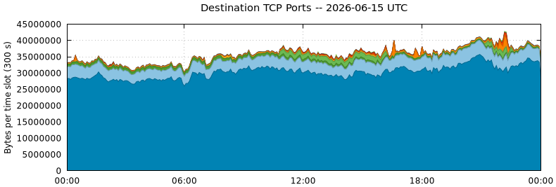 Destination TCP Ports