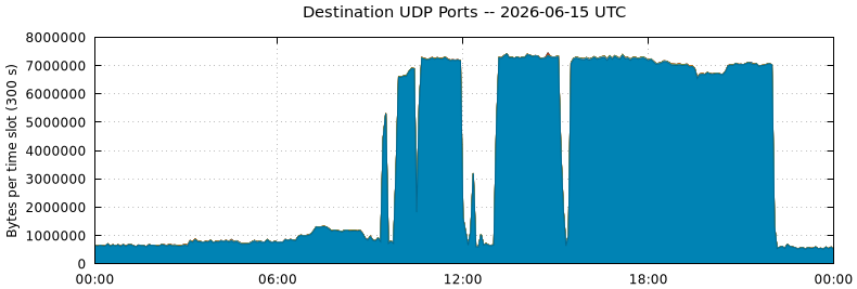 Destination UDP Ports
