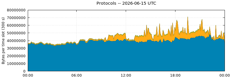 Protocols