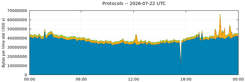 Protocols