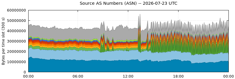 Source AS Numbers (ASNs)