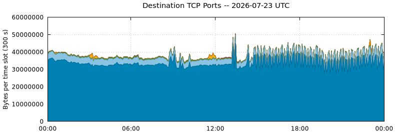 Destination TCP Ports