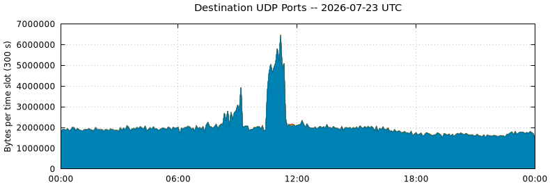 Destination UDP Ports