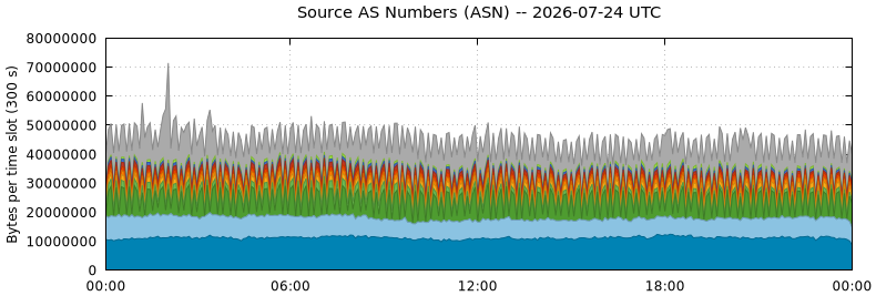 Source AS Numbers (ASNs)