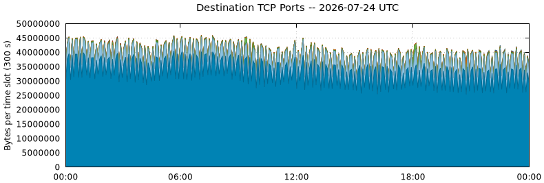 Destination TCP Ports