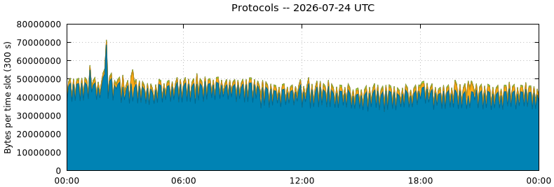 Protocols