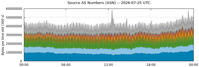 Source AS Numbers (ASNs)