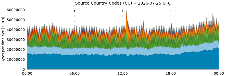 Source Country Codes (CCs)