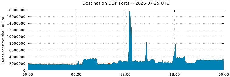 Destination UDP Ports