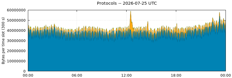 Protocols