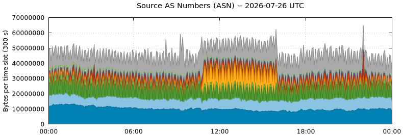Source AS Numbers (ASNs)