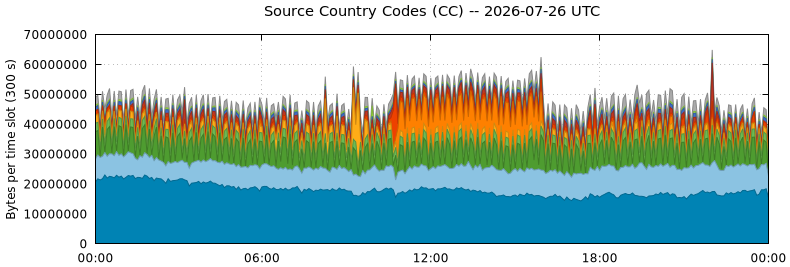Source Country Codes (CCs)