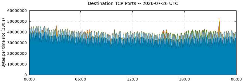 Destination TCP Ports