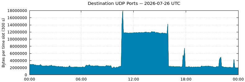 Destination UDP Ports