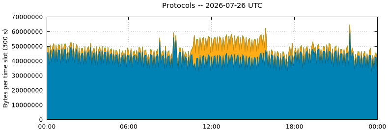 Protocols