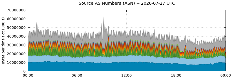 Source AS Numbers (ASNs)