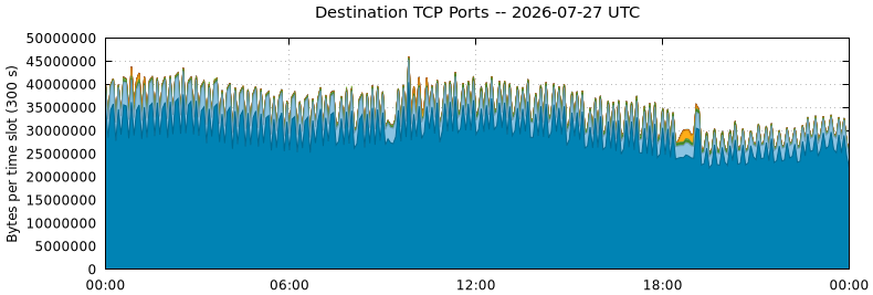 Destination TCP Ports