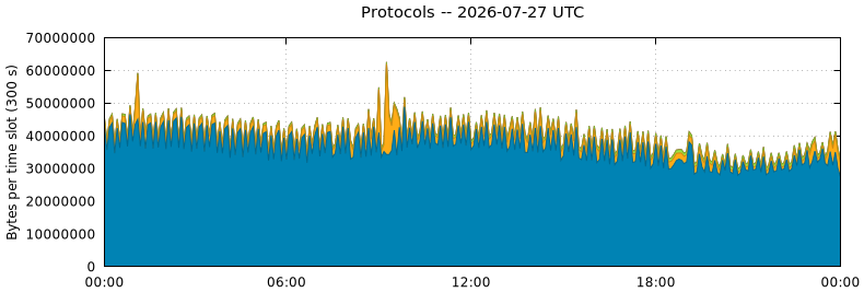 Protocols