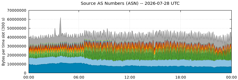 Source AS Numbers (ASNs)
