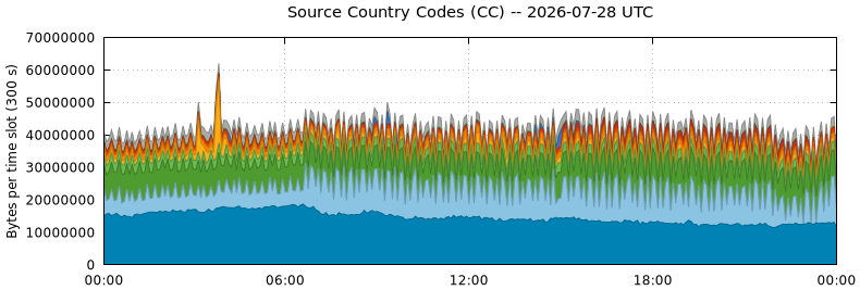 Source Country Codes (CCs)