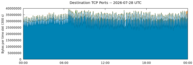 Destination TCP Ports