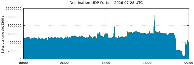 Destination UDP Ports