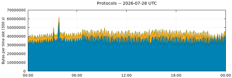 Protocols