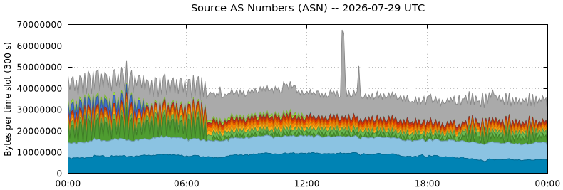 Source AS Numbers (ASNs)