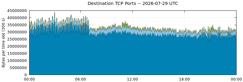 Destination TCP Ports