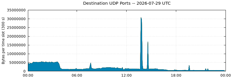 Destination UDP Ports