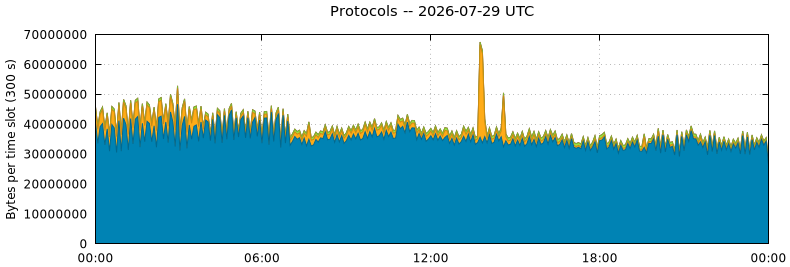 Protocols