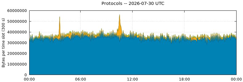 Protocols